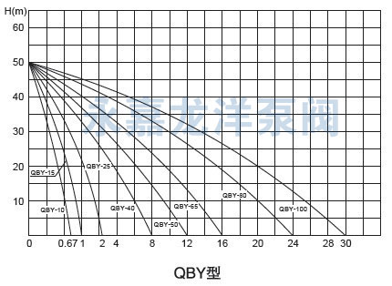 QBY氟塑料气动隔膜泵型曲线图